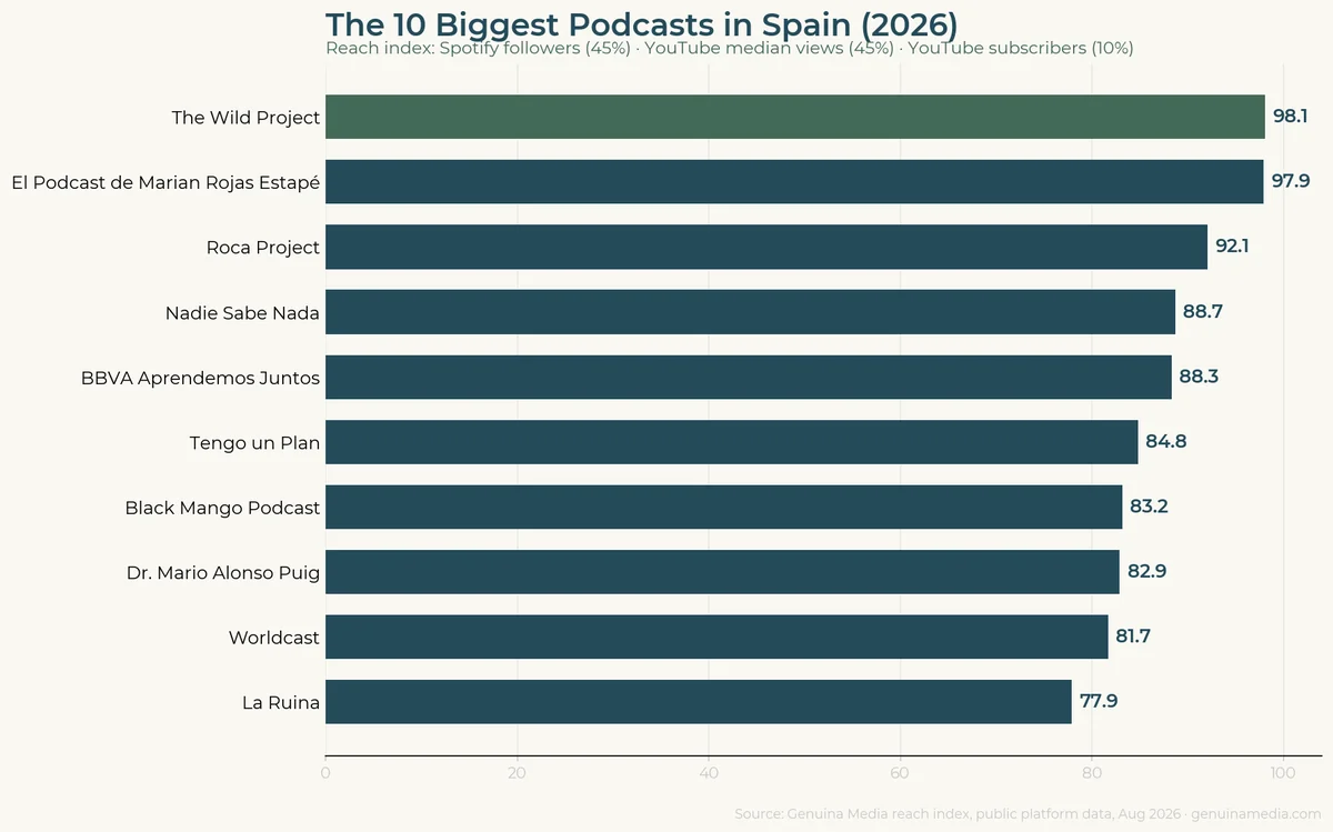 Top 10 biggest podcasts in Spain 2026 by reach score