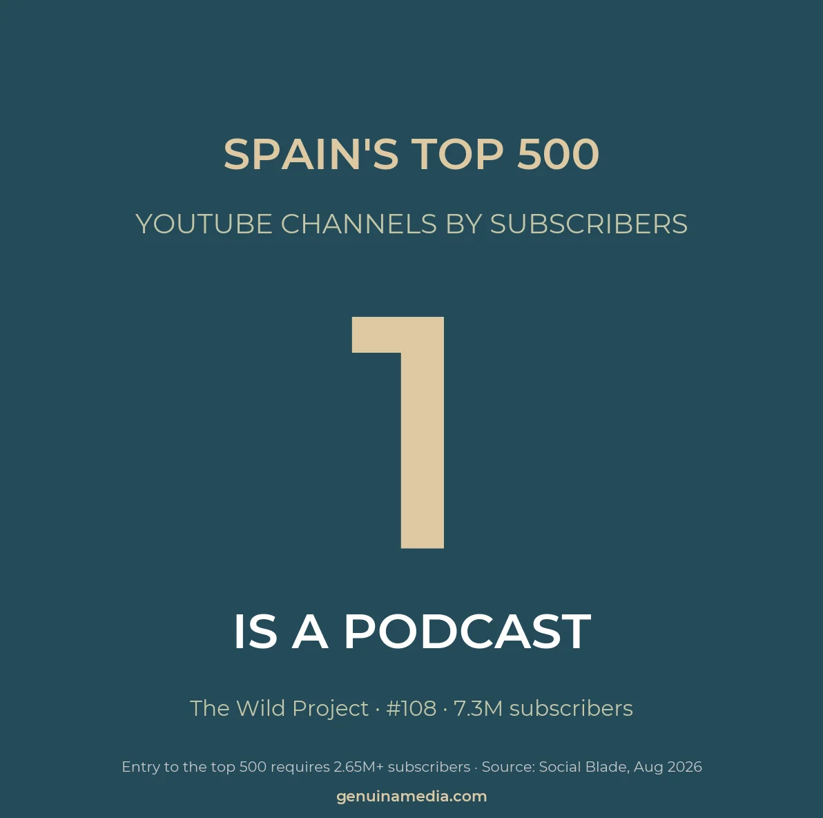 Only 1 podcast among Spain's top 500 YouTube channels