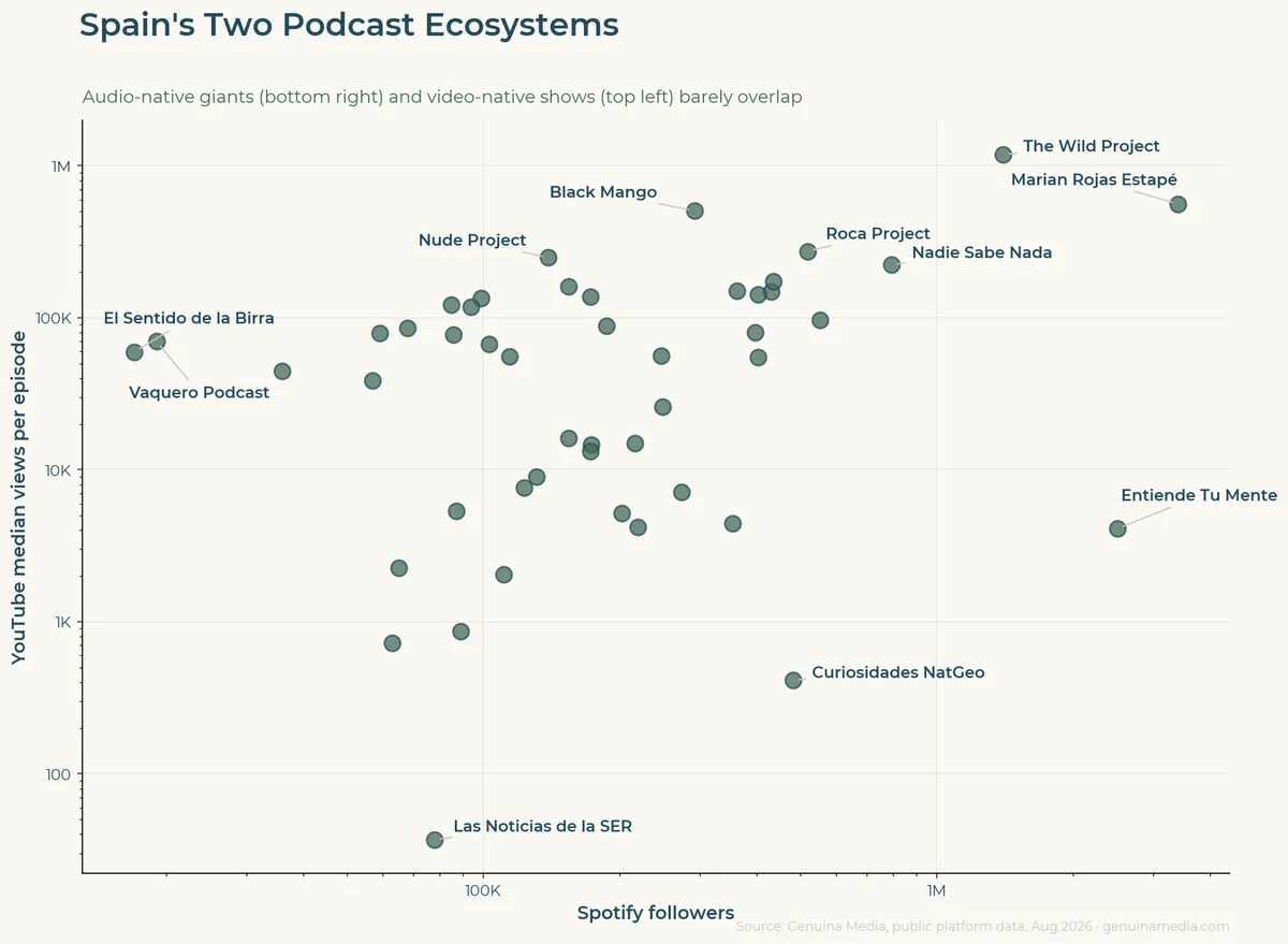 Spotify followers vs YouTube views: Spain's two podcast ecosystems